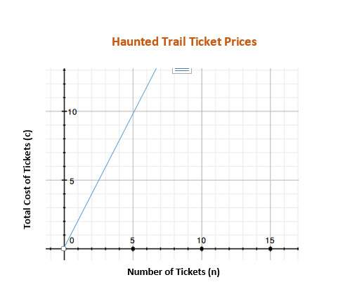 Consider the graph shown for the haunted trail ticket prices. which equation could you use to determ