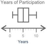 The box plot shows the number of years during which 16 schools have participated in a marching band