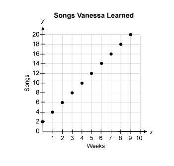 Victoria learns 2 songs each week in piano lessons. which graph shows the number of songs victoria w