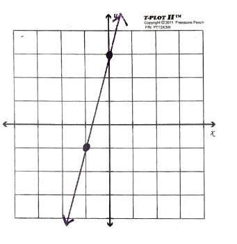 1. write an equation in slope-intercept form of the line that passes through the given points.