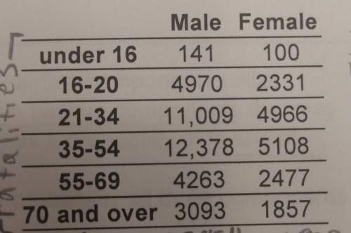 What is the probability that a randomly-selected driver fatality who was female was less than 16 yea