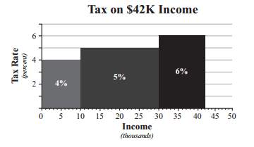 In alaya’s home state, an individual’s income tax is calculated as follows:  • 4% on any porti