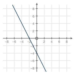 choose the equation that represents the graph below:  a.) y = −2x − 4