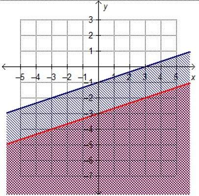 Which is true about the solution to the system of inequalities shown?  y &lt; (or