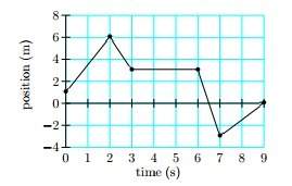 The position versus time for a certain object moving along the x-axis is shown. the object’s