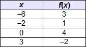 The table represents a function. what is f(–2)?  –3 –1 1 3