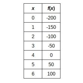 The table below represents a function that can be used to describe katy's distance, f(x), in meters,
