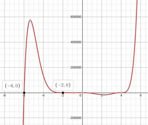 A polynomial function has a root of -6 with multiplicity 1, a root of -2 with multiplicity 3, a root