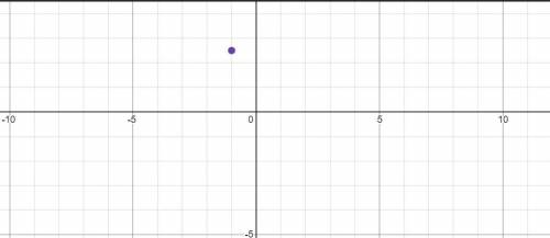 Yuri plots point S at (Negative 1, 2.5). Which graph shows the location of point S? On a coordinate
