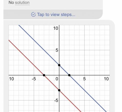 Find the solution to the system by graphing. x + y = -3, x + y = 2