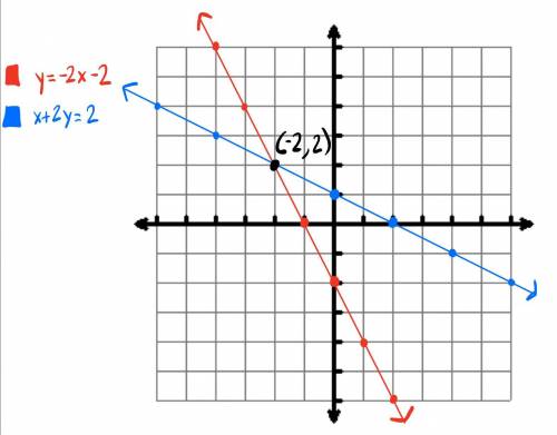 What is the coordinate point of this equation?