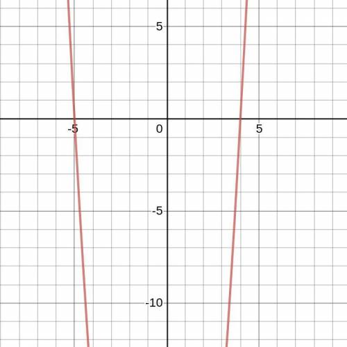 Use the graphing calculator to graph the quadratic function y= 2x + 2x- 40. What are the zeros of th