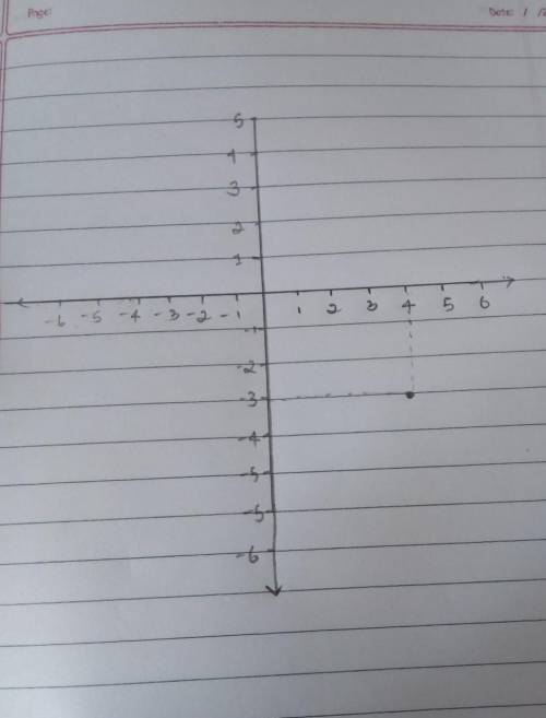 Graph the point (4, -3).
Graph the point.