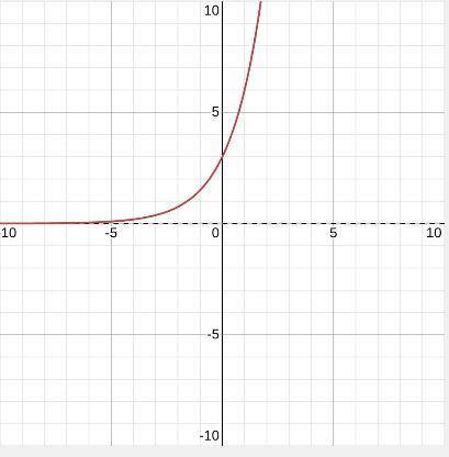 Which graph represents f(x) =3(2)^x