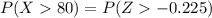 P( X   80 ) =  P(Z    -0.225  )
