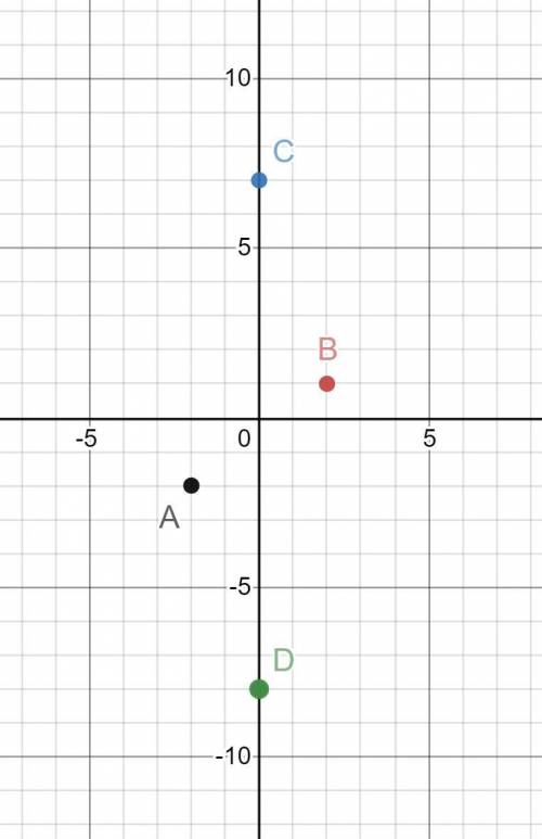 Three vertices of parallelogram ABCD

are A(-2,-2), B(2, 1), and C(0,7). What
are the coordinates of