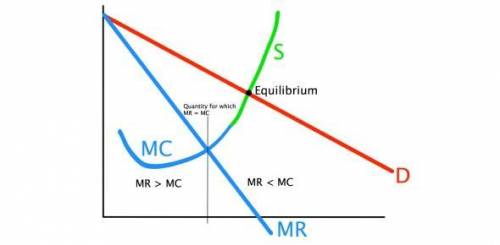 Why profit is maximized when MR=MC?