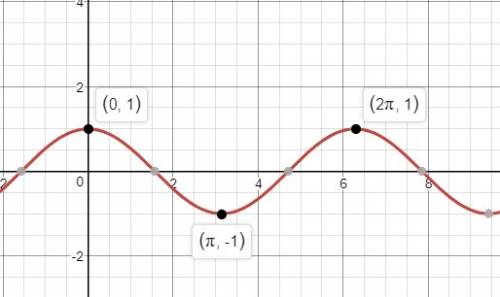 Which transformation causes the described change in the graph of the function y = cos x?  the transf