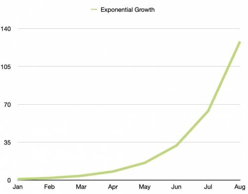 HURR?!!?!?!!?!?!?!??!?!!?

What are the conditions for exponential growth?