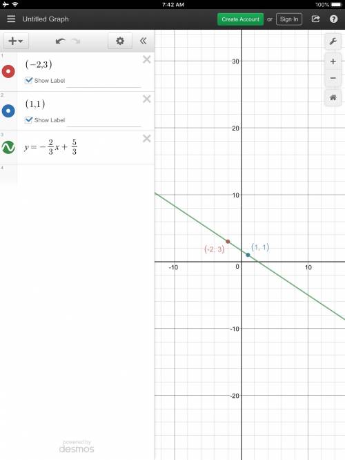 What is the slope of the line through (-2,3) and (1,1)?