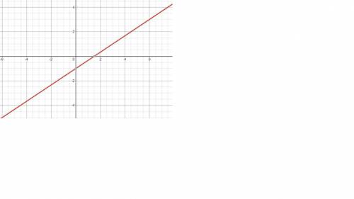 Which is the graph of the equation y - 1 = 2/3 (x - 3)?