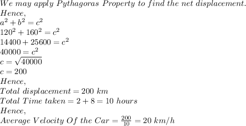 We\ may\ apply\ Pythagoras\ Property\ to\ find\ the\ net\ displacement.\\Hence,\\a^2+b^2=c^2\\120^2+160^2=c^2\\14400+25600=c^2\\40000=c^2\\c=\sqrt{40000}\\c=200\\Hence,\\Total\ displacement=200\ km\\Total\ Time\ taken=2+8=10\ hours\\Hence,\\Average\ Velocity\ Of\ the\ Car=\frac{200}{10}=20\ km/h