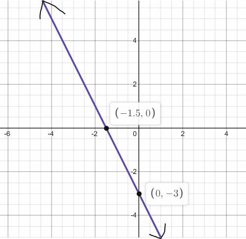 A line has a slope of -2 and a y-intercept of –3. Graph the line using the slope and y-intercept.

W