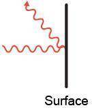 Which diagram best illustrates what happens when electromagnetic waves strike a reflective material?