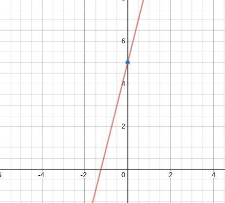Graph f(x) = 4[x] +5.