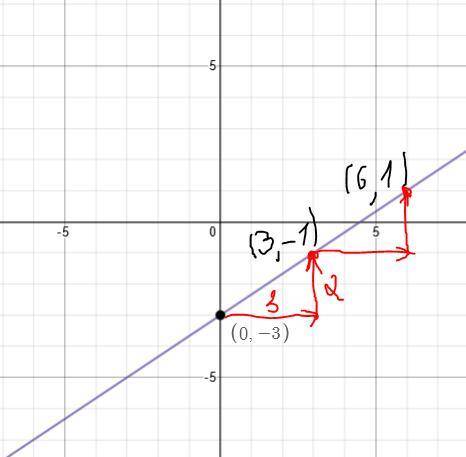 Graph the equation using the slope and y-intercept.