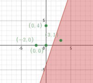 Which point is a solution to y ≤ 3x- 4?
O A. (0,4)
O B. (-2, 0)
OC. (0, 0)
OD. (3,1)