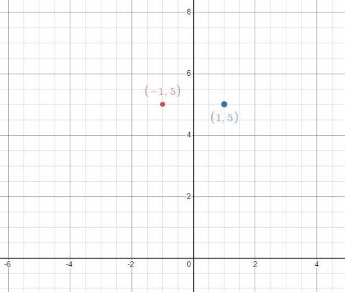 The coordinates of a point on a coordinate grid are (-1,5). The point is reflected across the x-axis