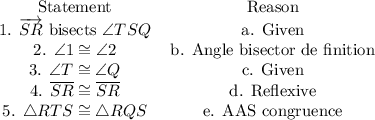 \begin{tabular}{ c c}Statement & Reason \\1. $\overrightarrow{SR}$ bisects \angle TSQ& a. Given  \\ 2. \angle 1 \cong \angle 2 & b. Angle bisector de\ finition\\3. \angle T\cong \angle Q & c. Given  \\  4. \overline{SR} \cong \overline{SR} & d. Reflexive  \\5. \triangle RTS \cong \triangle RQS & e. AAS congruence   \\\end{tabular}