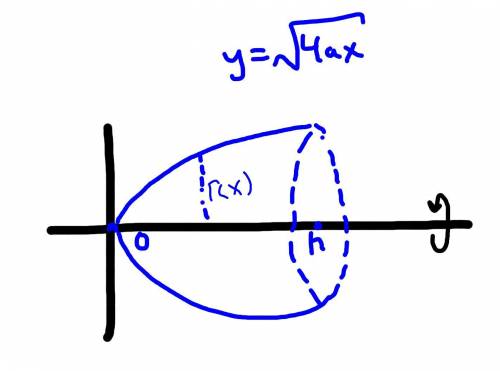 The portion of the parabola y²=4ax above the x-axis, where is form 0 to h is revolved about the x-ax