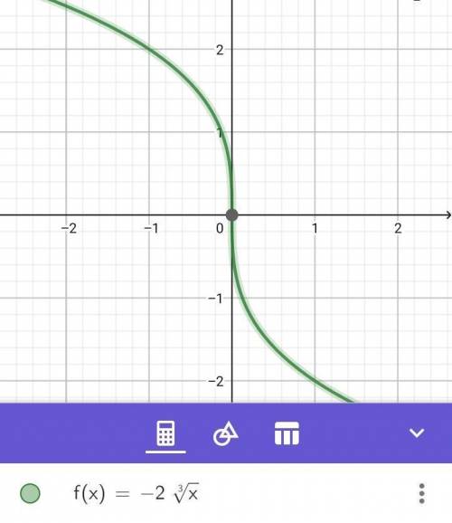 Use a table of values to graph the function . Select the correct graph below
