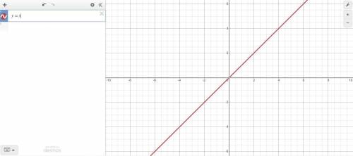 What is the range of the function y = x??
Oyo
oxio
all real numbers