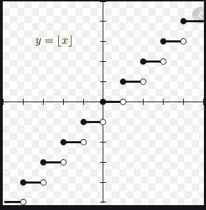 On a coordinate plane, a graph of a floor function has horizontal segments that are each 1 unit long