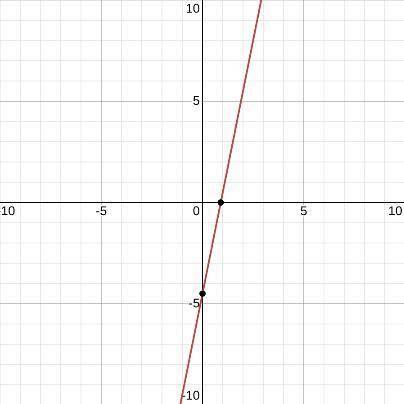 Which of the following has a graph that is a straight line? (4 points)

Question 1 options:
1) 
Equa