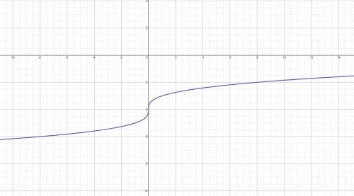 Which is the graph of f(x) = RootIndex 3 StartRoot x EndRoot – 4?