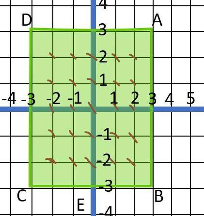 Consider the square with vertices at (3, 3), (−3, 3), (−3, −3) and (3, −3). How many points with int