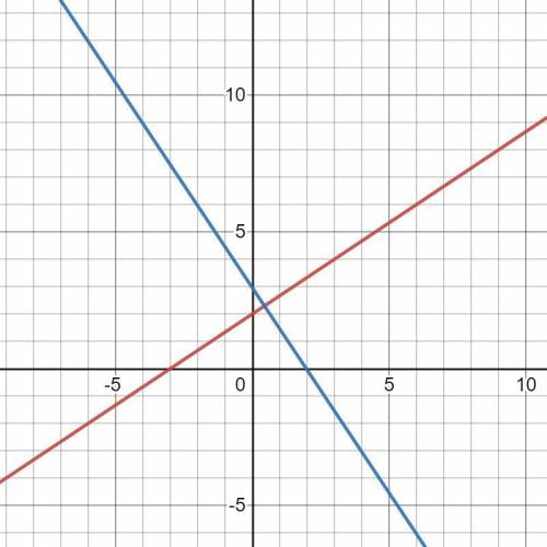 -2x + 3y = 6

In the xy-plane, the graph of which of the following
equations is perpendicular to the
