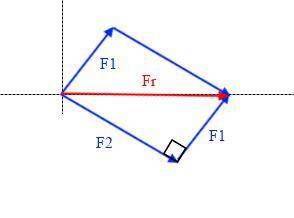 La resultante de dos fuerzas perpendiculares es de 25 N. Si una de las fuerzas tiene de intensidad 7