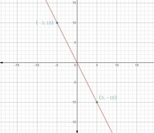 Determine the equation of the line that passes through the given points. (If you have a graphing cal