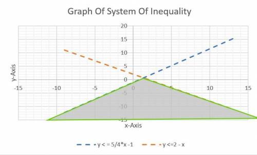 Which graph represents the solution to the system of inequalities below?

5x - 4y > 4
x + y <