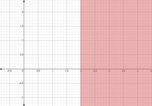 Graph x≥2.

A graph showing a range of negative three to two on the x and y axes. A dotted line with