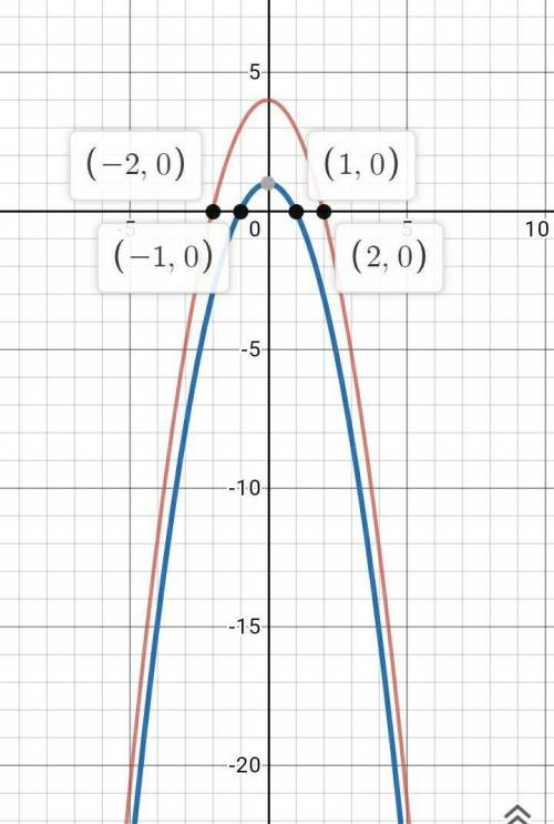 The graph below have the same shape . What is the equation of the red graph ?

A. G(x) = (7-x)^2
B.