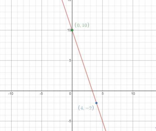Graph a line that has a slope of -3 and contains the point (4,-2)