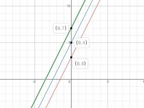 Graph two more functions in the same family