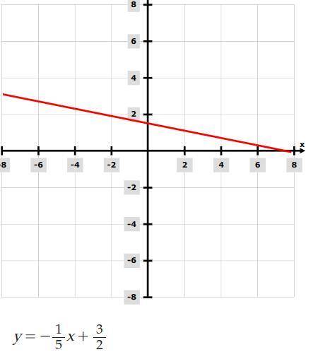 Which equation describes the line shown in the graph?