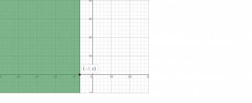 Solve the inequality. Graph the solution. Describe the graph in the area provided. Be sure to indica